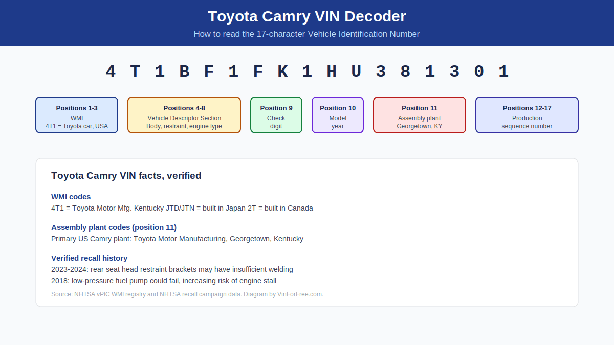 Toyota Camry VIN Decoder diagram showing the 17-character VIN structure, WMI codes, and assembly plant positions