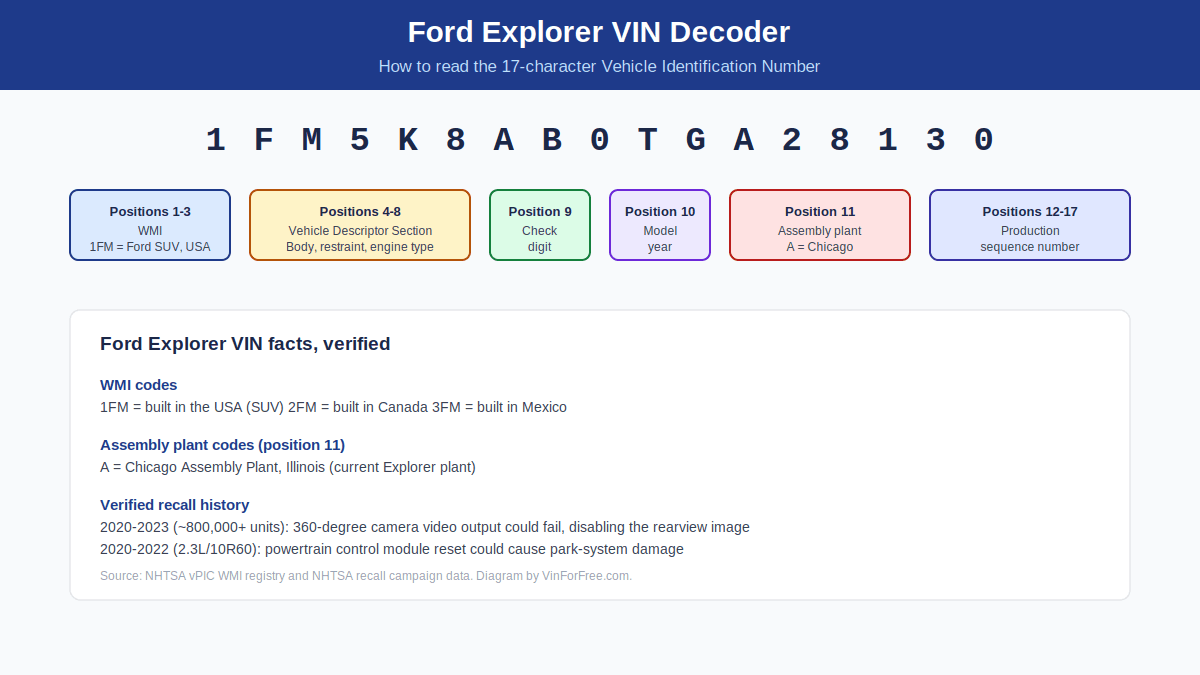 Ford Explorer VIN Decoder diagram showing the 17-character VIN structure, WMI codes, and assembly plant positions
