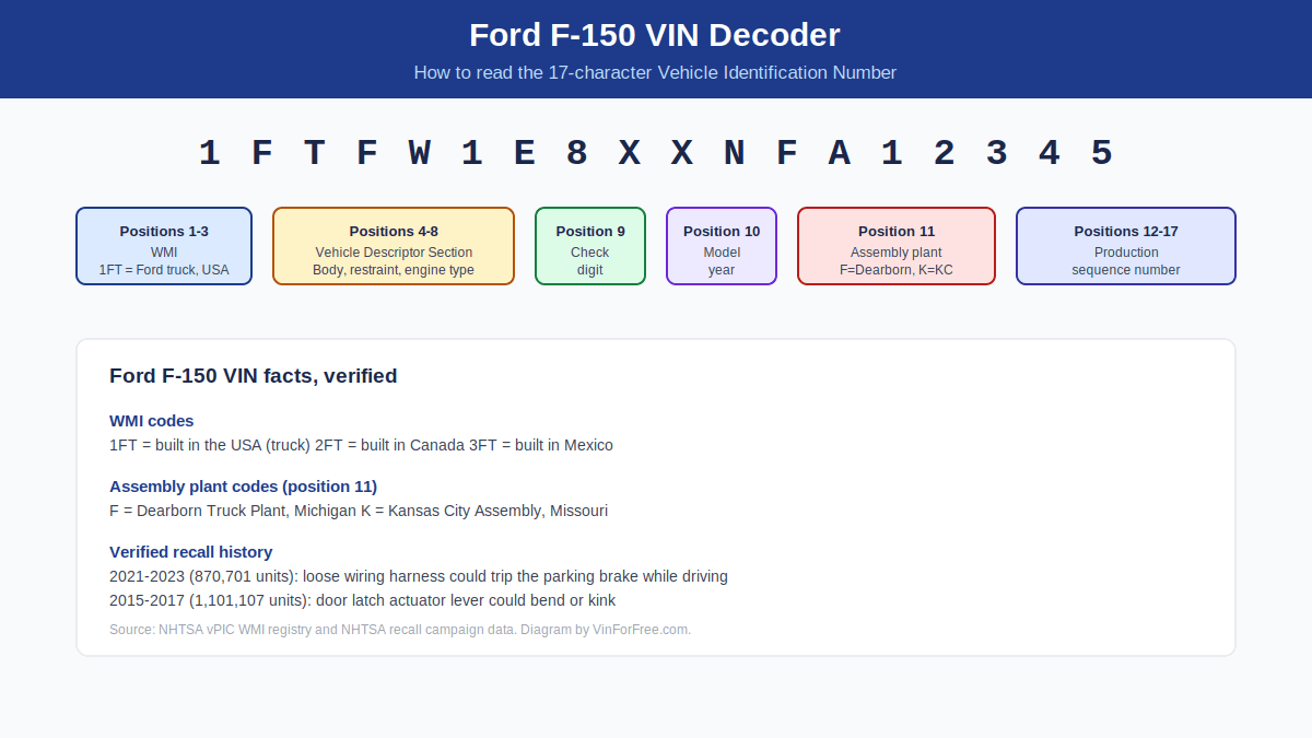Ford F-150 VIN Decoder diagram showing the 17-character VIN structure, WMI codes, and assembly plant positions